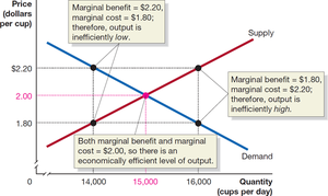 Marginal benefit and marginal cost at different output levels