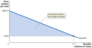 Consumer surplus from Uber's service