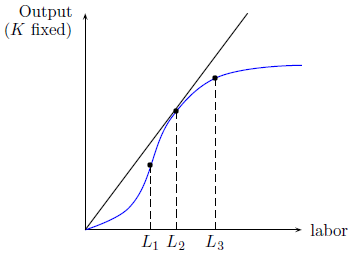 Graph of production function with capital fixed