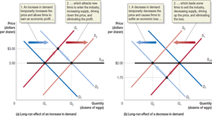 Long-run supply curve adjustment to demand changes