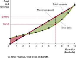 Graph of total revenue, total cost, and profit
