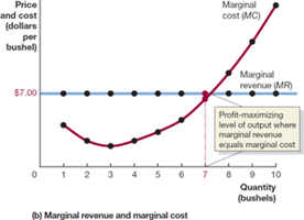 Graph of marginal revenue and marginal cost