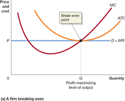 Firm breaking even at the profit-maximizing output