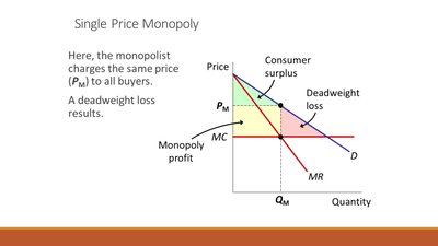 Single Price Monopoly graph