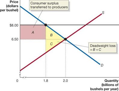 Price floor in wheat market: consumer surplus transferred, deadweight loss