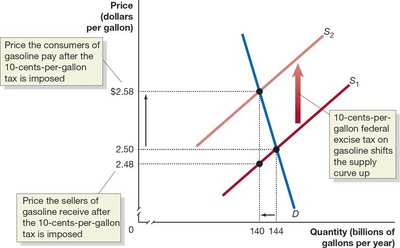 Tax on gasoline: price paid by consumers and received by sellers