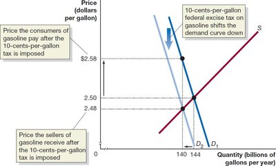 Tax on gasoline: demand curve shifts down, incidence unchanged