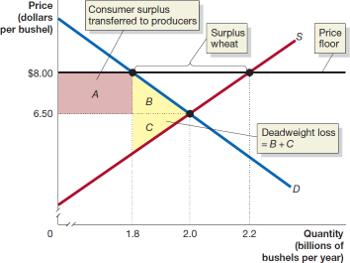Price floor in wheat market: surplus wheat, deadweight loss
