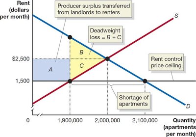 Rent ceiling: producer surplus transferred, deadweight loss