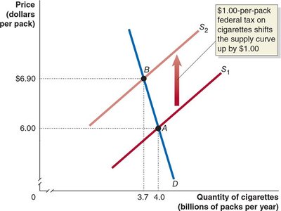 Tax on cigarettes: supply curve shifts up, marginal cost increases