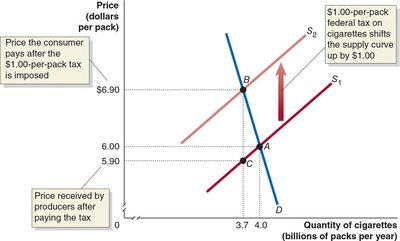 Tax on cigarettes: new equilibrium, price paid by consumers and received by producers