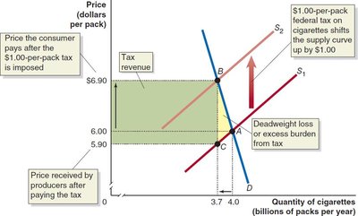 Tax on cigarettes: tax revenue and deadweight loss
