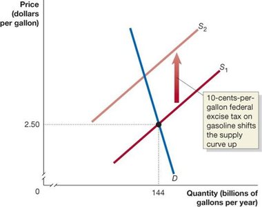 Tax on gasoline: supply curve shifts up