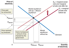 Graph showing effect of tax on negative externality with price paid by consumers and received by producers