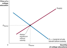 Graph showing effect of subsidy on positive externality in education