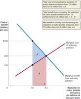 Graph showing total benefits and costs of pollution reduction
