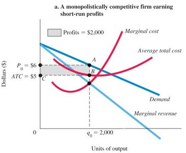 Short-run profit in monopolistic competition