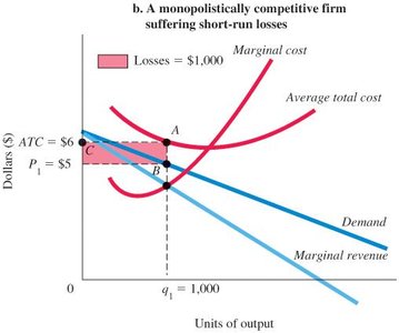 Short-run loss in monopolistic competition