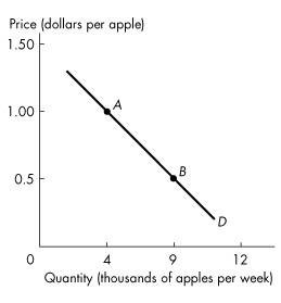 Demand curve for apples with points A, B, D