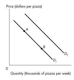 Demand curve for pizza with points A, B and curves D1, D2
