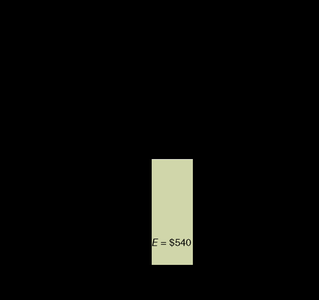 Graph showing area E = $540