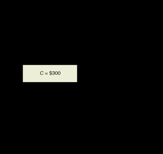 Graph showing area C = $300