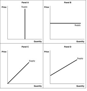 Panels showing different supply curves: perfectly inelastic, perfectly elastic, elastic, and inelastic