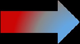 Supply curve shifts right, decreasing price and increasing quantity