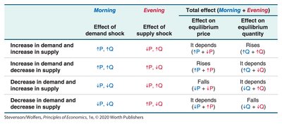 Table summarizing effects of combined shifts