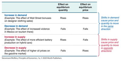 Table summarizing effects of demand and supply shifts