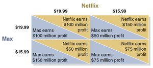 Payoff matrix for Netflix and Max pricing strategies