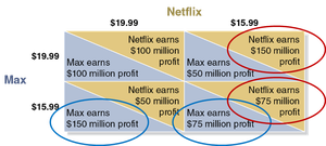 Dominant strategy for Netflix highlighted in payoff matrix