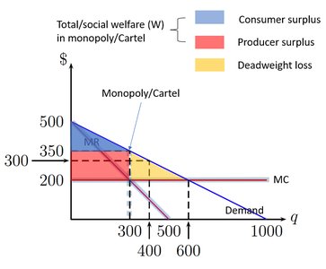 Monopoly/Cartel Welfare Graph