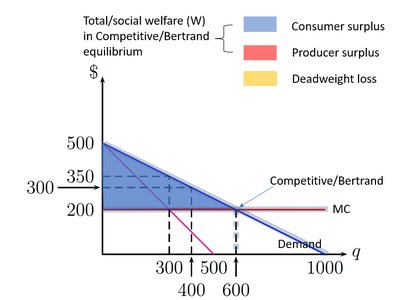 Bertrand/Competitive Welfare Graph