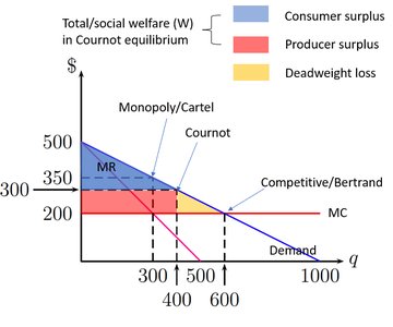 Cournot Welfare Graph