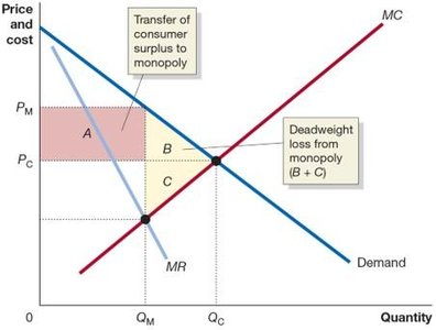 Deadweight loss from monopoly