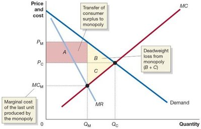 Marginal cost less than price under monopoly