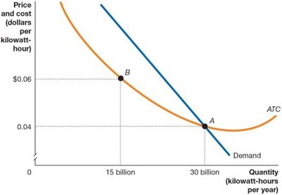 Average total cost curve for a natural monopoly