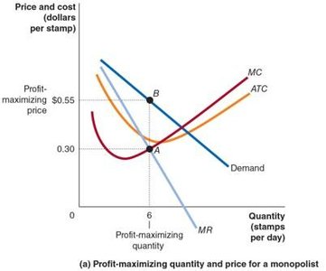Profit-maximizing quantity and price for a monopolist