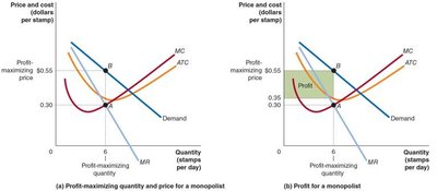 Profit for a monopolist