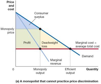 Monopolist that cannot practice price discrimination