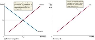 Perfect competition vs monopoly: supply and demand curves