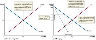 Monopoly reduces output and raises price