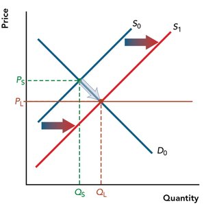 Supply and demand graph showing short-run and long-run equilibrium
