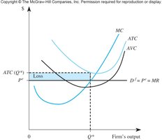 Loss area for a competitive firm when price is below ATC but above AVC