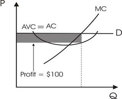 Competitive firm earning zero economic profit in equilibrium