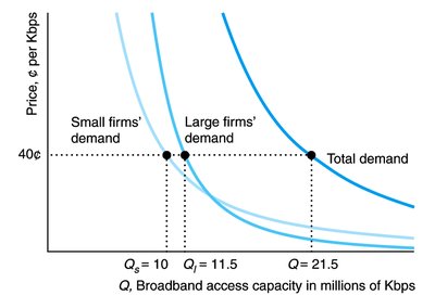 Aggregating the Demand for Broadband Service