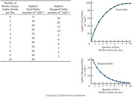 Sophie's total and marginal utility from drinking juice: table and graphs