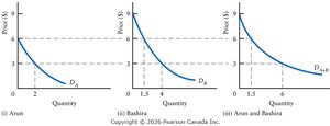 Market and individual demand curves