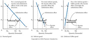 Income and substitution effects of a price change for normal, inferior, and Giffen goods
